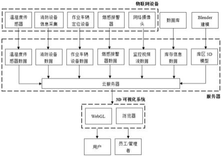 基于3D可视化的智慧仓储交互系统及其方法与流程