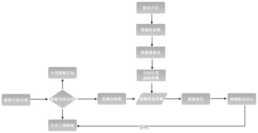 一种基于视频图像的船舶高度测量识别方法与流程