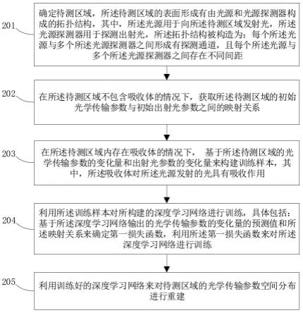 光学传输参数空间分布的重建方法、装置、系统及介质与流程