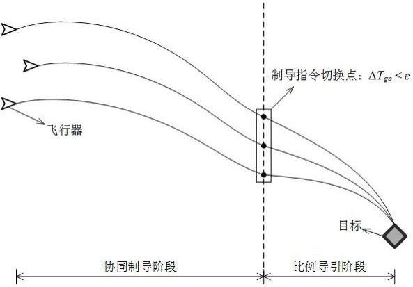 一种去奇异化的多飞行器三维协同制导方法