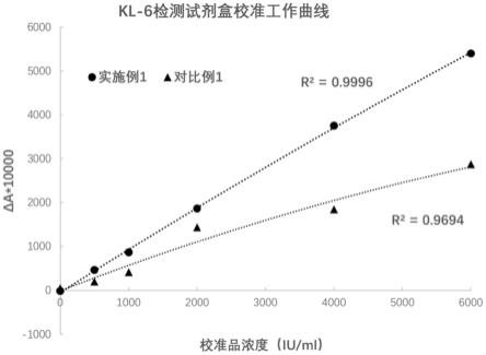 一种涎液化糖链抗原检测试剂盒及制备方法与流程