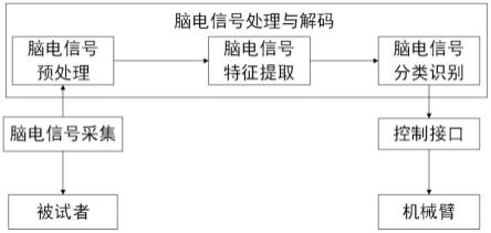 一种基于SSVEP的机械臂异步控制方法