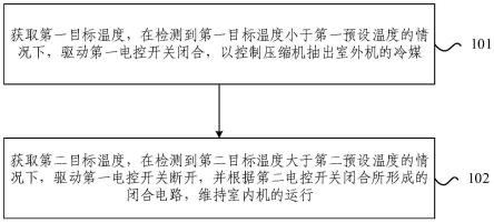 运行控制方法、装置、设备、介质及空调与流程