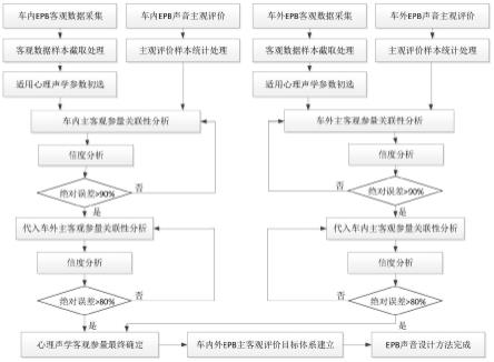 一种汽车电子驻车制动系统声音评价的设计方法与流程