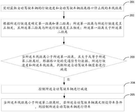 自动驾驶车辆路口通行方法、装置及设备与流程