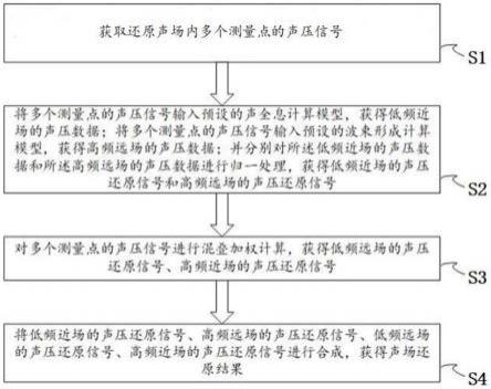 一种声场还原方法、装置及汽车与流程