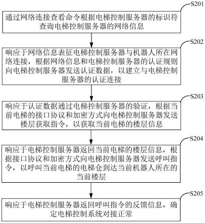 电梯控制系统对接诊断方法及装置与流程