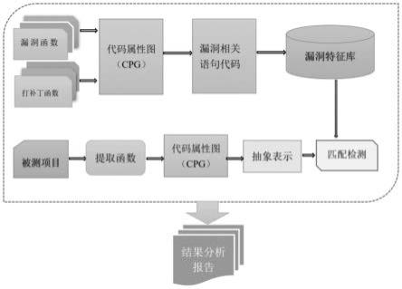 一种基于二元组的漏洞克隆检测系统及方法