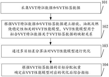 一种VVT参数标定优化方法、装置及终端与流程