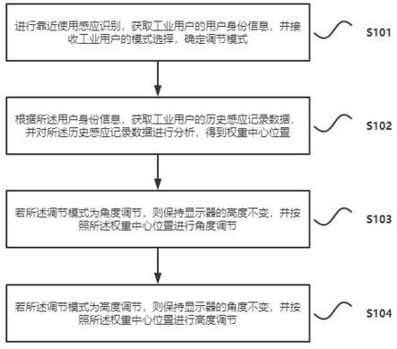 一种工业智能终端显示器调节方法及系统与流程