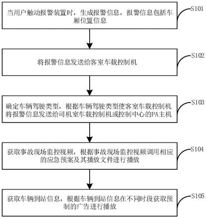 车载设备的整合方法和系统与流程