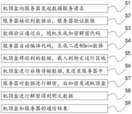 一种机顶盒信息安全传输加密方法与流程