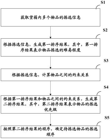 物品拣选方法及装置、计算机可读存储介质与流程