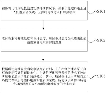 燃料电池低温启动方法、装置、系统与燃料电池设备与流程