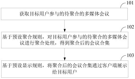 一种多媒体会议的聚合方法、装置及设备与流程