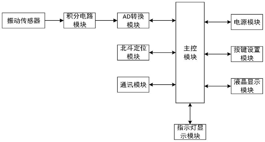 一种便携式无线振动测试与高精度定位设备的制作方法