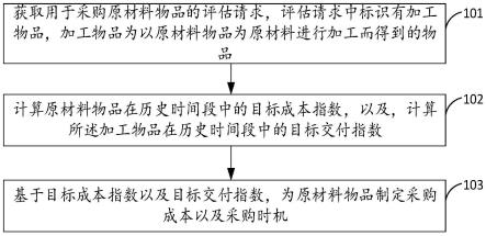 物品的采购评估方法、装置、电子设备及介质与流程