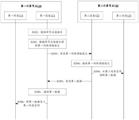 一种数据传输方法、数据处理方法及相关产品与流程