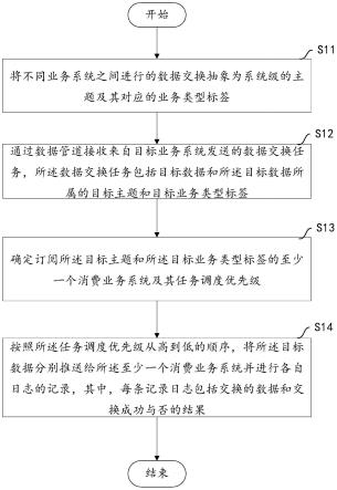 一种多网络环境下的数据交换方法及设备与流程