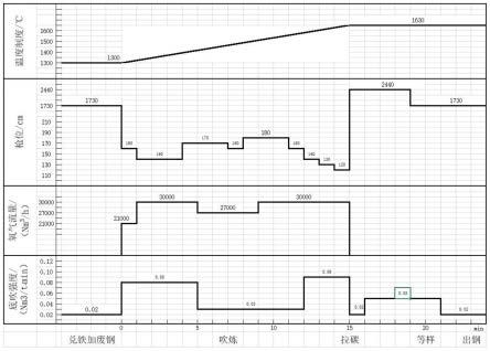 一种150t转炉高磷高硅单渣模型控制方法与流程