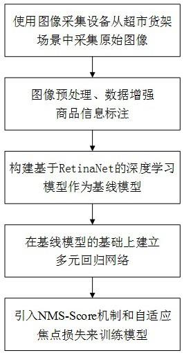 基于多元回归和自适应焦点损失的密集物体图像检测方法