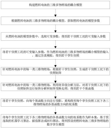 燃料电池三维物理场的预测方法、系统、设备及介质