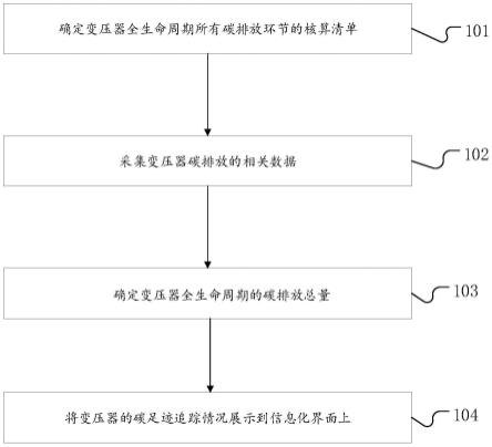 一种变压器碳足迹追踪方法、系统、设备及存储介质与流程