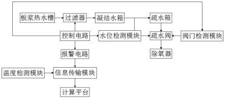 一种用于造纸技术凝结水回收的监测系统和装置的制作方法