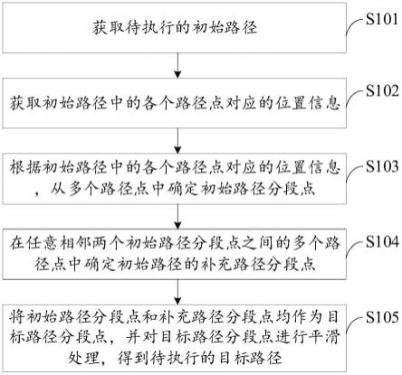 路径规划方法、计算机设备及存储介质与流程