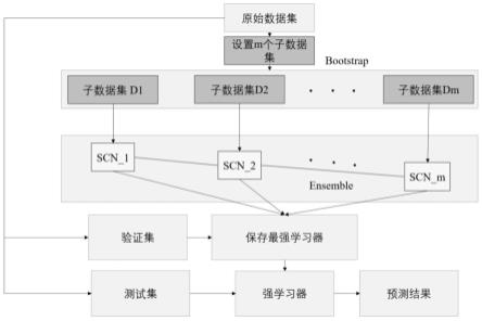 基于集成随机配置神经网络的人体姿态与动作识别方法