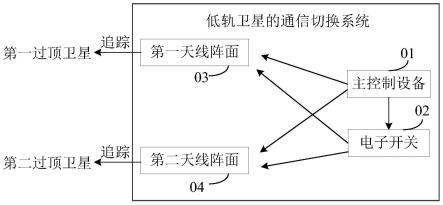 低轨卫星的通信切换系统及方法与流程