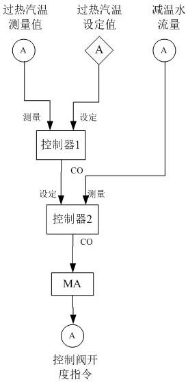 一种无喷水后汽温测量信号的过热汽温控制系统的制作方法