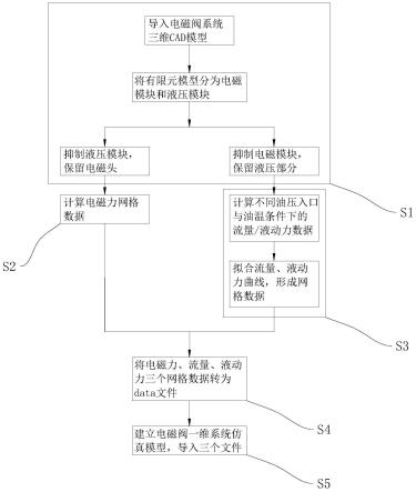 一种电磁阀系统高精度一维仿真方法与流程