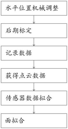 一种多传感器融合的快速面拟合方法与流程