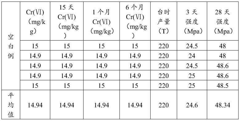 一种高效水泥除铬剂及其制备方法与流程