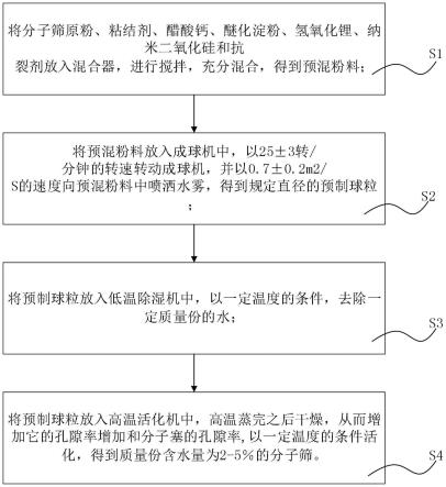 一种高性能的分子筛制备方法与流程