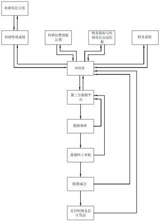 一种基于数据共享(中间库)跨系统科研经费报销的方法