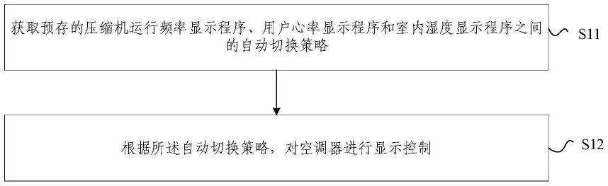 一种智能显示方法、装置和空调器与流程