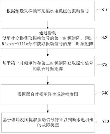 一种水电机组振动信号特征提取方法、装置及电子设备与流程