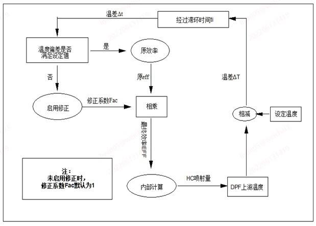 一种控制DPF再生时温度偏差大的方法与流程