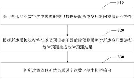 基于数字孪生的变压器故障预测方法、装置、设备及介质与流程