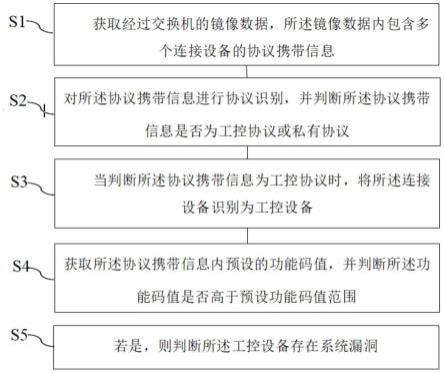 漏洞扫描方法、系统、计算机设备及介质与流程