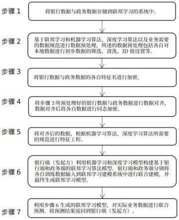 基于联邦学习的银行与政务之间的数据处理系统和方法与流程