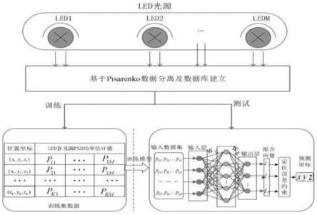 基于谱估计检测的可见光室内定位方法、系统及计算机可读介质