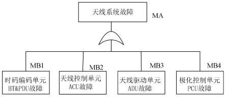 一种基于故障树的遥感卫星接收天线故障诊断方法