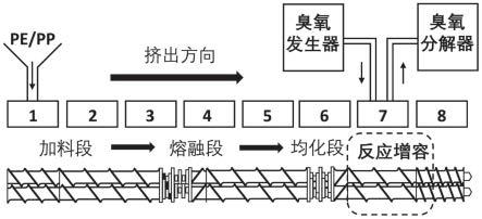 一种基于臭氧提高PE/PP共混合金相容性的方法及得到的产品