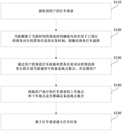 基于商务出行的订车方法、系统、设备及存储介质与流程