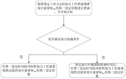 一种涡扇发动机自适应调整的加力供油控制方法及装置与流程