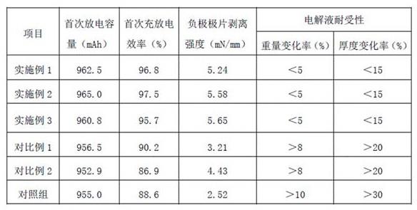 一种二次电池用负极粘结剂及其制备方法与流程