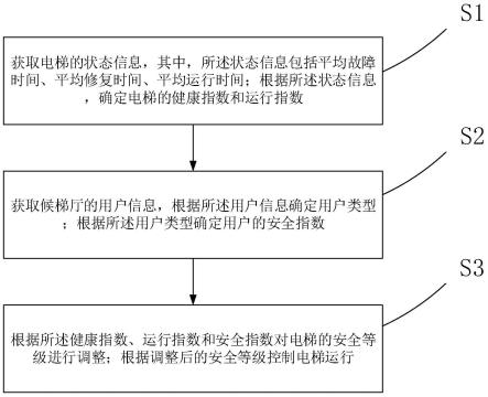 一种混合场景条件下的智能电梯控制方法及系统与流程